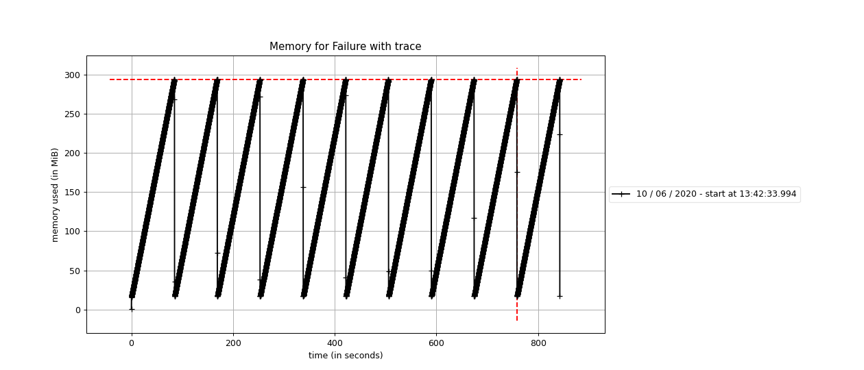 Memory consumption with trace implemented