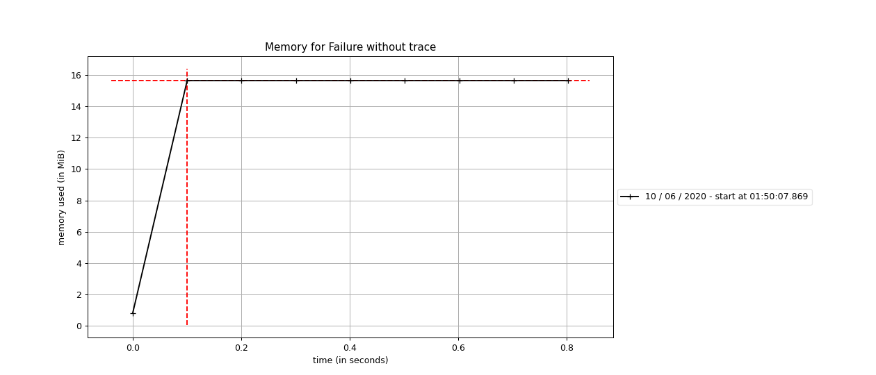 Memory consumption without trace implemented